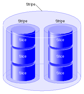 Stripe on Stripe Volume Element