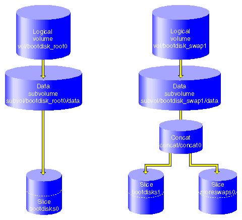 XVM Swap Volume with Concat