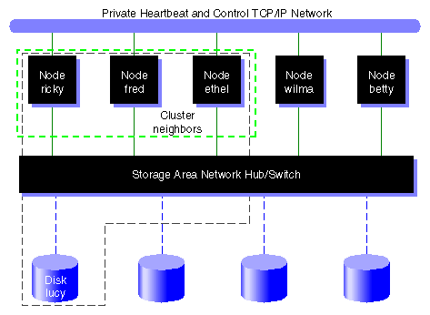 XVM Physical Volume in Cluster Domain