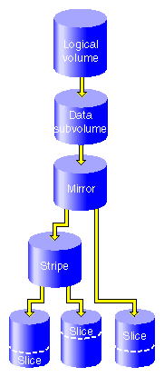 XVM Logical Volume after Conversion from Concat to Mirror