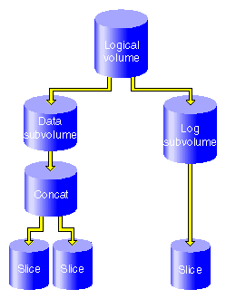 XVM Logical Volume with a Log Subvolume