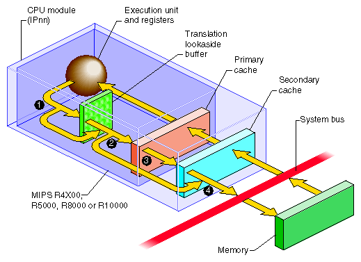 CPU Access to Memory