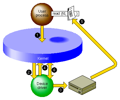 Overview of DMA I/O