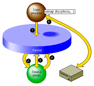 Overview of Memory Mapping