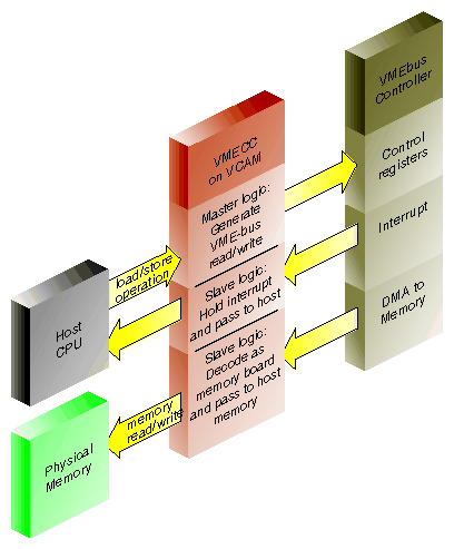 VMECC, the VMEbus Adapter