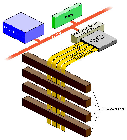 High-Level Overview of EISA Bus in Indigo2