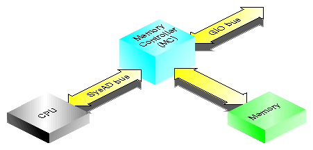 The SysAD Bus in Relation to GIO