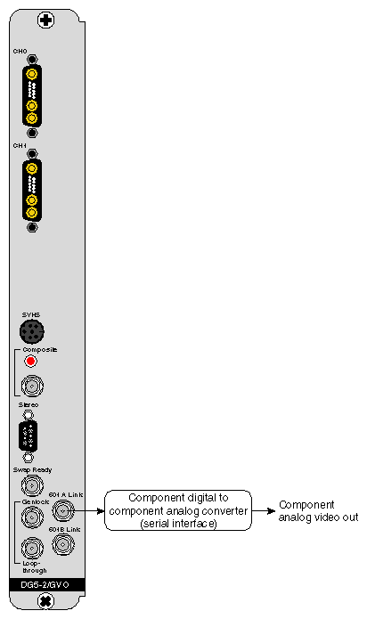 Figure 1-19 CCIR 601 (Serial Digital Interface) Connections to GVO OUT