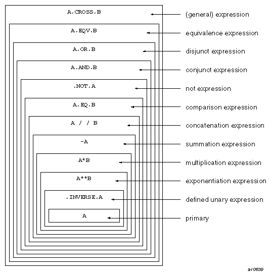 The hierarchy of expressions by examples