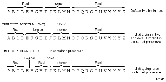 How the mapping of implicit typing progresses from host to contained
procedure