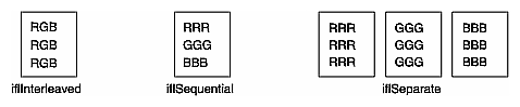 Figure 2-4 Pixel Data Ordering for an RGB Image