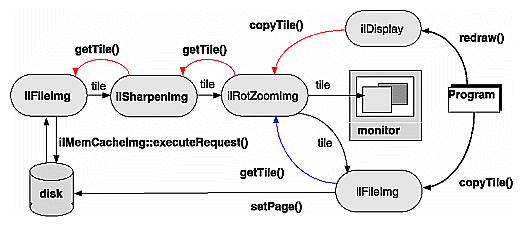 Figure 2-12  Image Chain Showing Demand-driven Execution Model