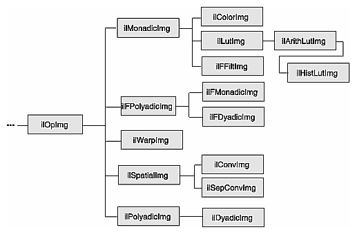 Figure 6-2 ilOpImg and Its Subclasses for Deriving