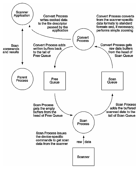 Figure E-1 Scanner Driver Architecture