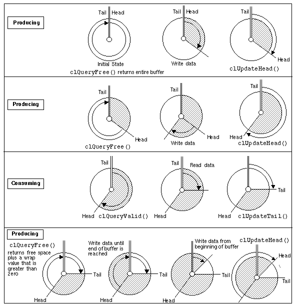 Figure 2-2 Snapshots of Buffer State During Producing and Consuming Processes 