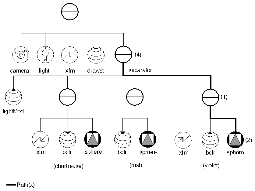 Figure 11-3 Pick Path for Violet Sphere