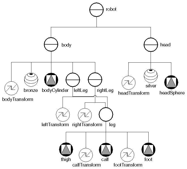 Figure 3-10 Scene Graph Showing Shared Instancing of the Leg Group