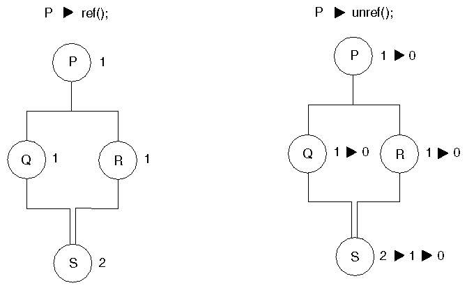 Figure 3-15 Decrementing the Reference Count