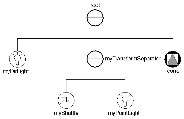 Figure 4-10 Scene Graph for Light Example