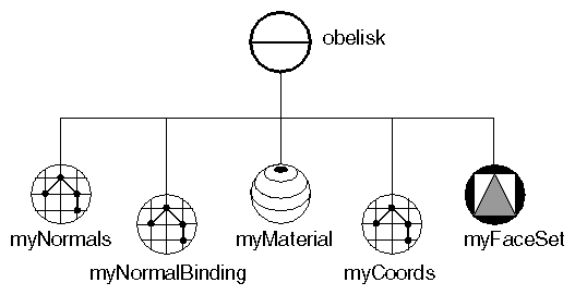 Figure 5-3 Scene Graph for Face Set Example