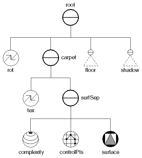 Figure 8-13 Scene Graph for a Bezier Surface