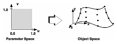 Figure 8-12 Curved Surfaces