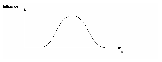 Figure 8-6 B-Spline Basis Function