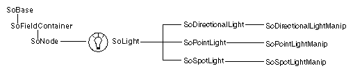 Figure 4-7 Light-Node Classes