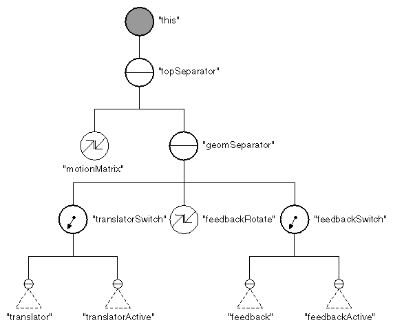 Figure 8-2 Structure of TranslateRadialDragger