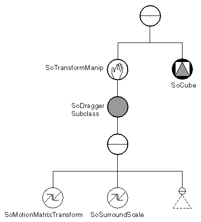 Figure 8-4 Using an SoSurroundScale Node in a Transform Manipulator