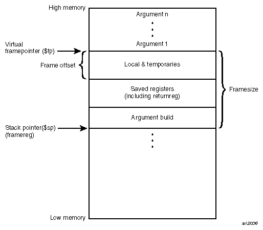 Stack Organization for -32