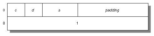 Figure 2-3 Structure With Internal Padding