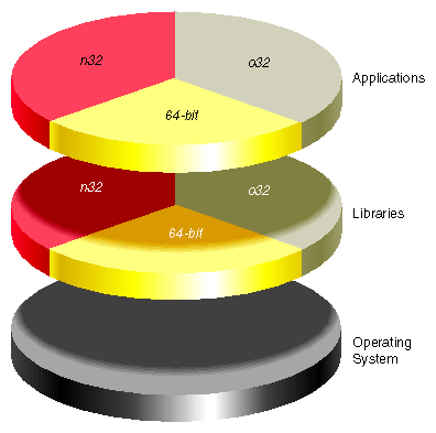 Application Support under Different ABIs