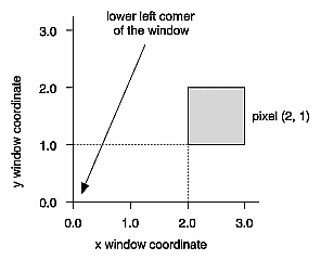 Figure 10-1 Region Occupied by a Pixel