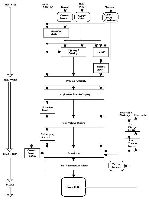 Figure 2-1 
OpenGL Pipeline