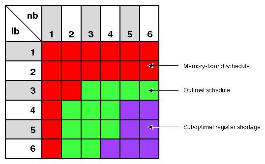 Table of Loop-Unrolling Parameters for Matrix Multiply