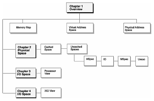 Figure i Organization of this Manual