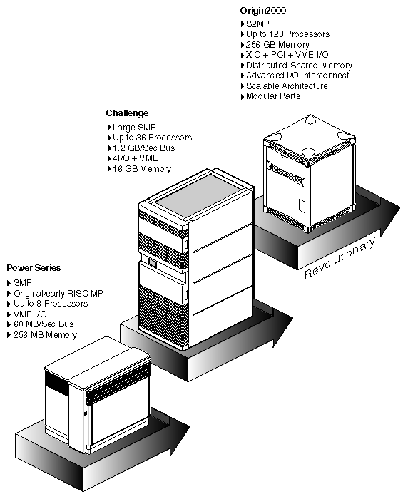 Figure 1-1 Developmental Path of SGI Multiprocessing Architectures