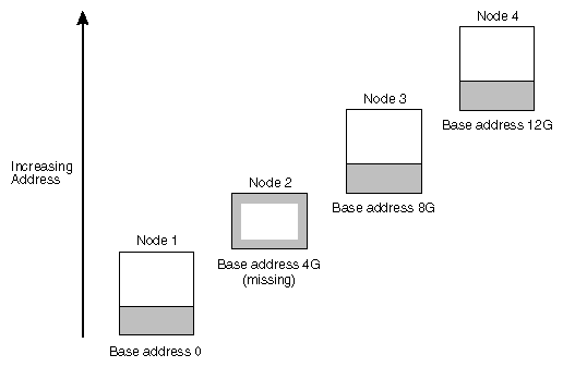 Figure 2-3 Origin2000 Address Space