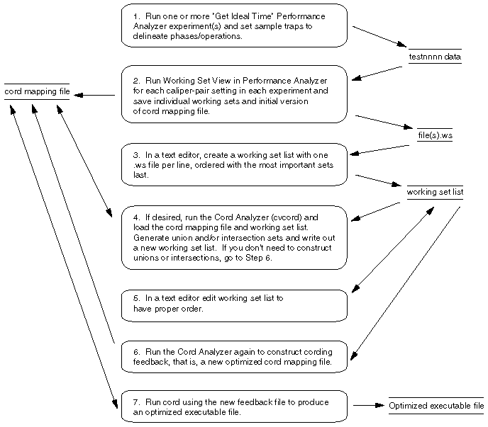 Working Set Analysis Process