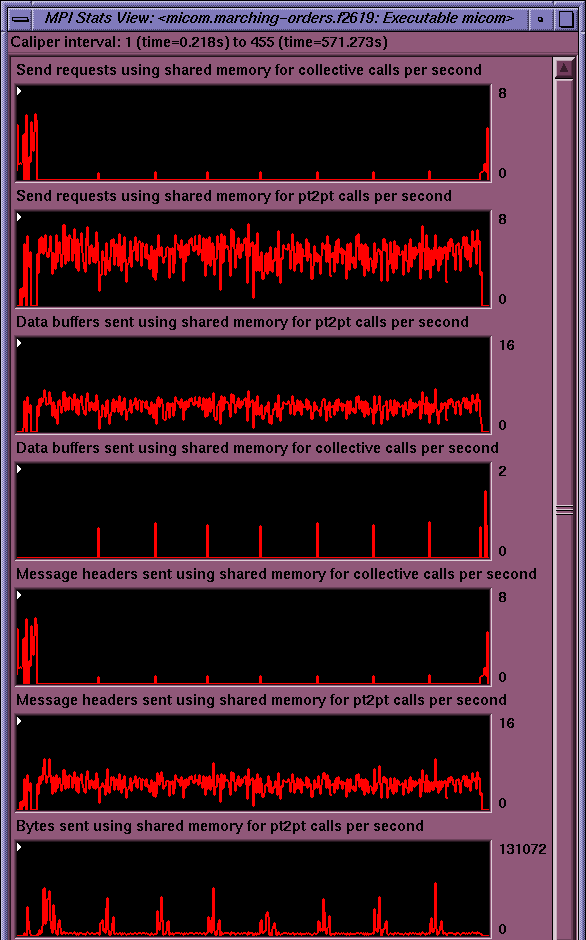 MPI Statistical Graphs