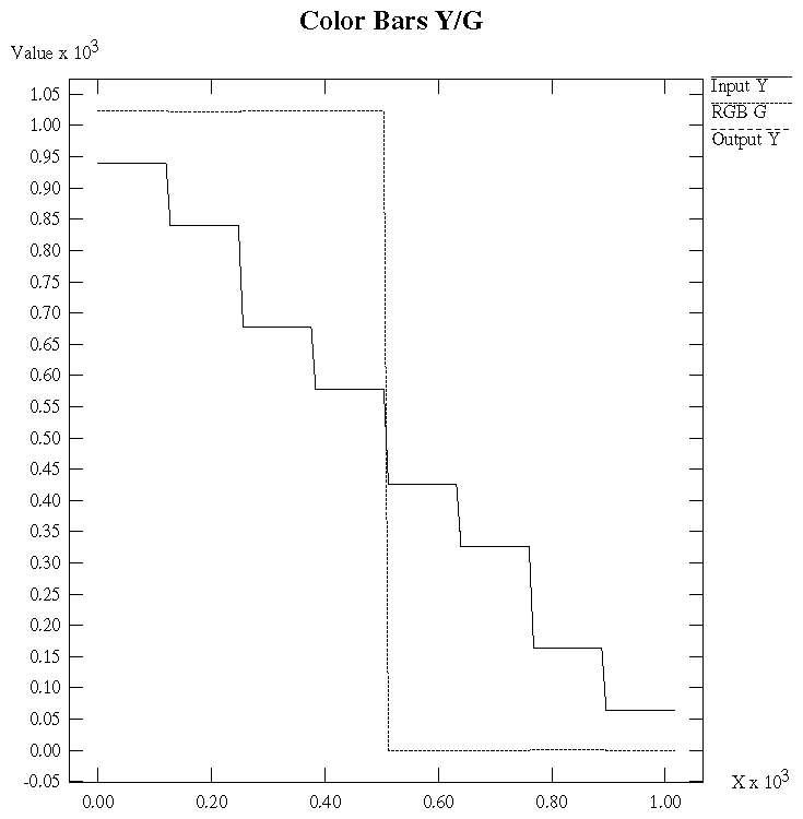 Figure D-4 100% Color Bars: Y/G