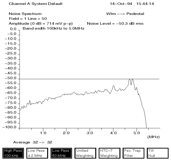 Figure A-18 S/N Ratio, Digital Color Bars