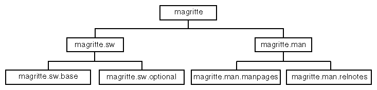 Figure 3-2 Example Product Hierarchy Names