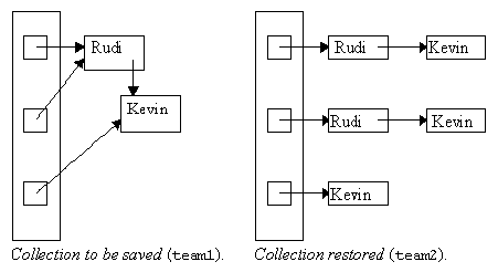 Figure 14-1 Simple Persistence