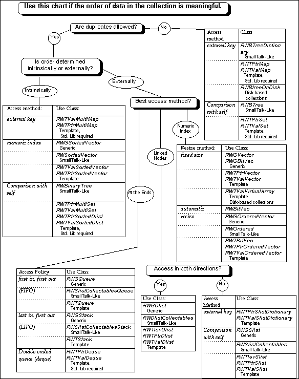 Figure A-1 Tools.h++ Collection Class Decision Tree (1 of 2)