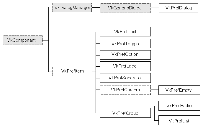 Figure 8-1 Inheritance Graph for the ViewKit Preference Dialog Classes