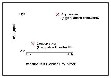 Tradeoff Between Throughput and Variation in
I/O Service Time (Jitter)