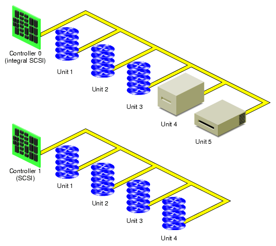 Controllers and Disk Drives