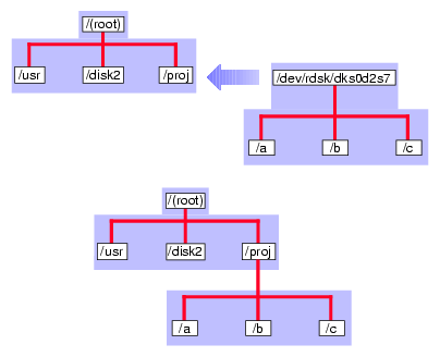 Mounting a Filesystem